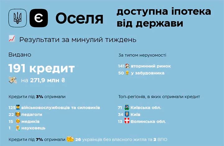 льготные ипотечные кредиты