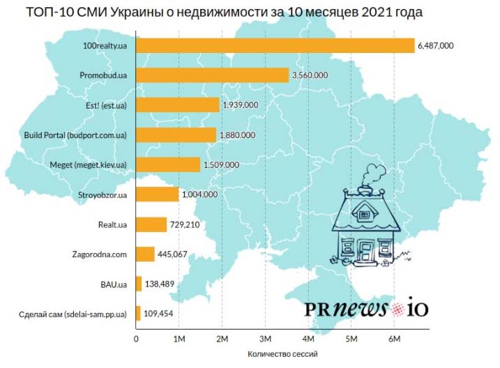 рейтинг топ-площадок по недвижимости