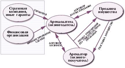 Лизинг недвижимости