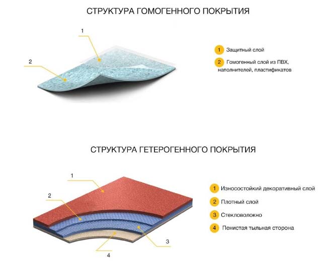 структура линолеума