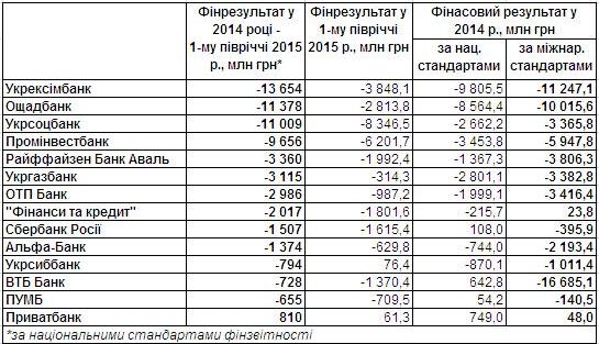 !Збитки 2014-2015